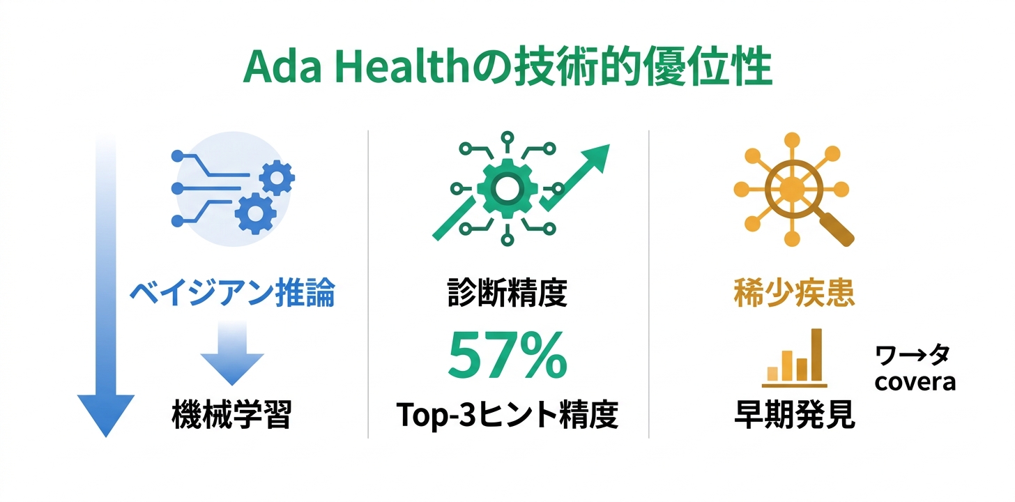 Ada Healthの技術的優位性