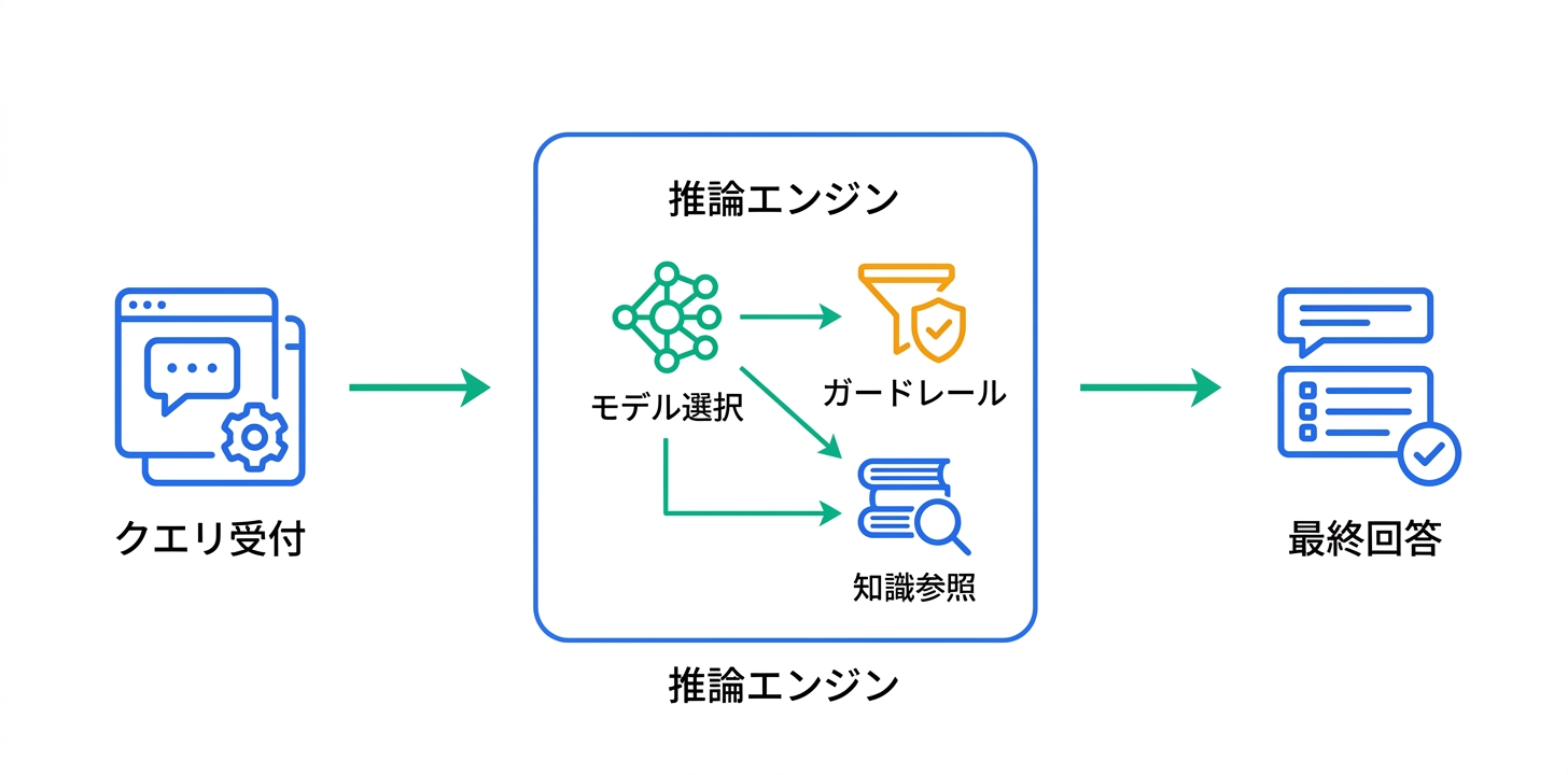 技術アーキテクチャとReasoning Engineの仕組み