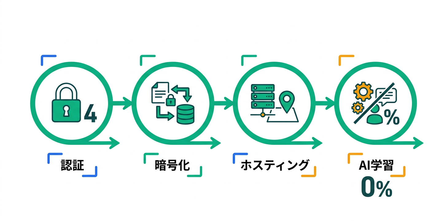 セキュリティとコンプライアンス