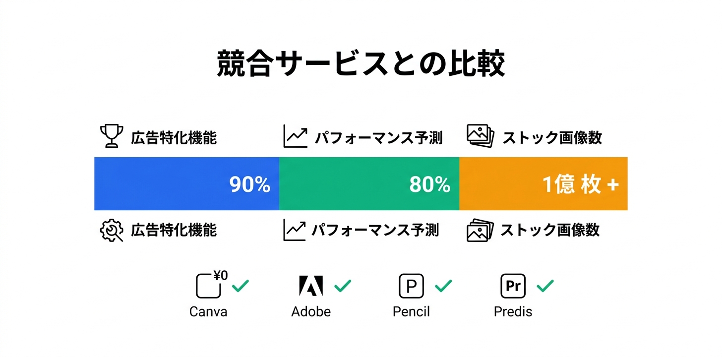 AdCreative.aiの競合との比較