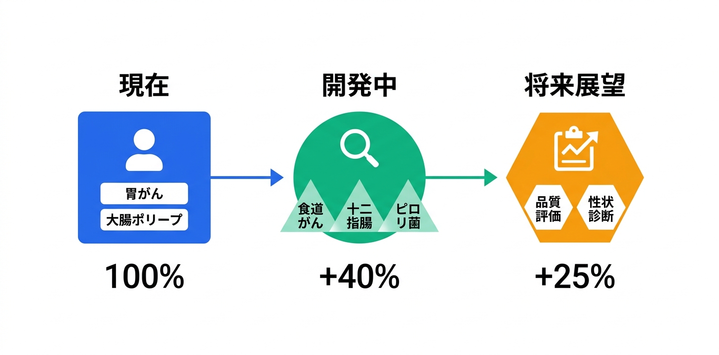 将来展望と開発パイプライン