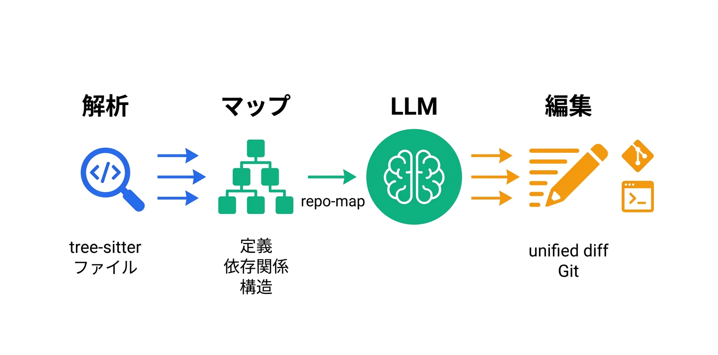 技術アーキテクチャとrepo-mapの仕組み