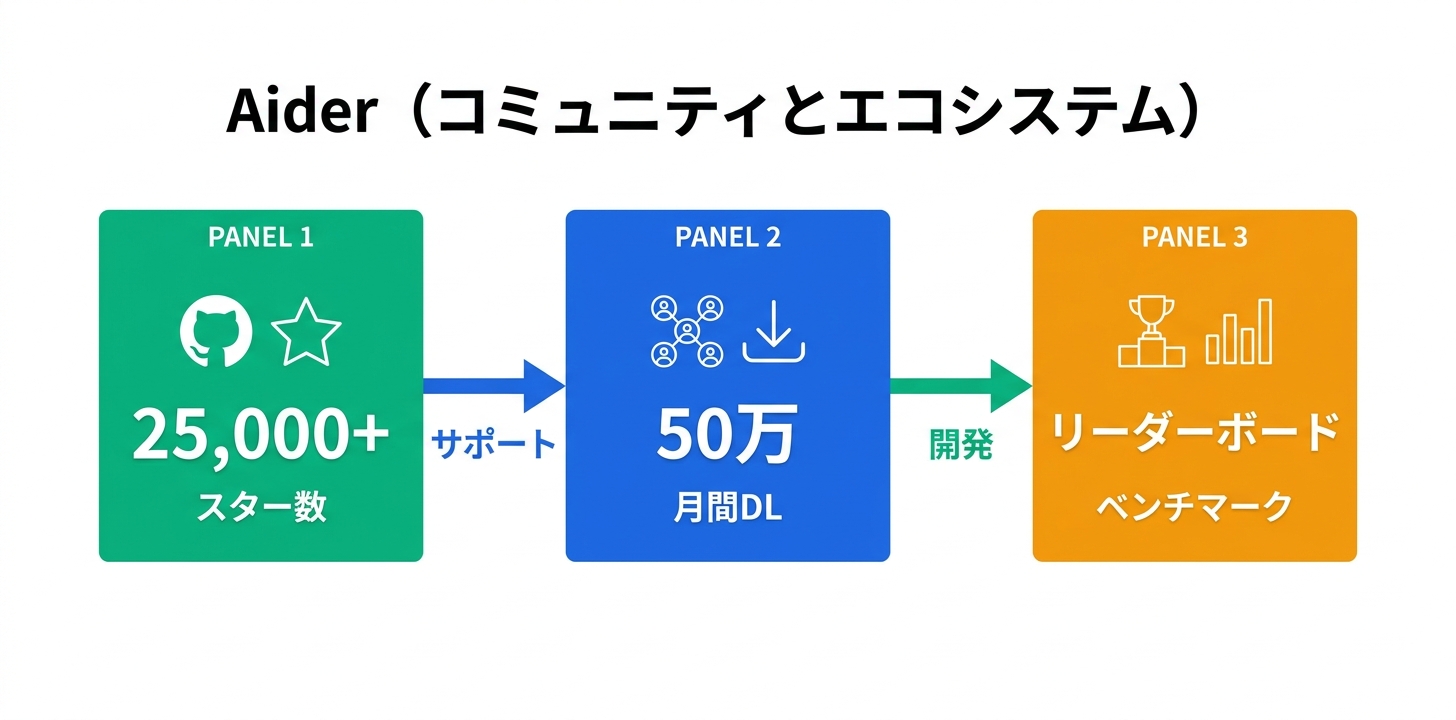 コミュニティとエコシステム