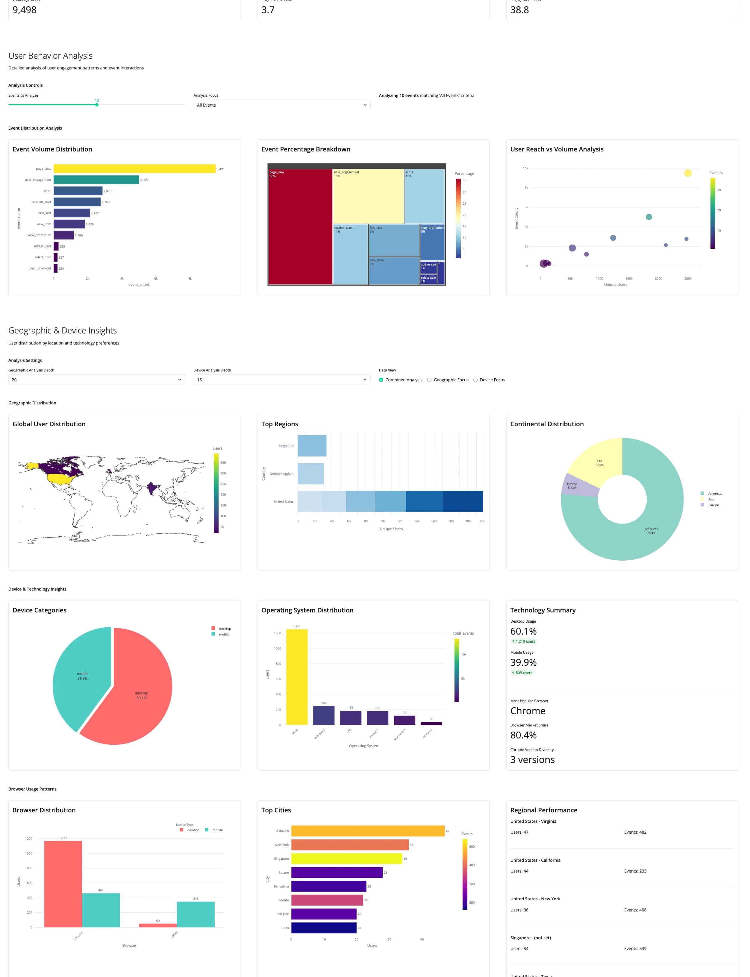 Interactive analytics dashboard showing comprehensive data visualizations