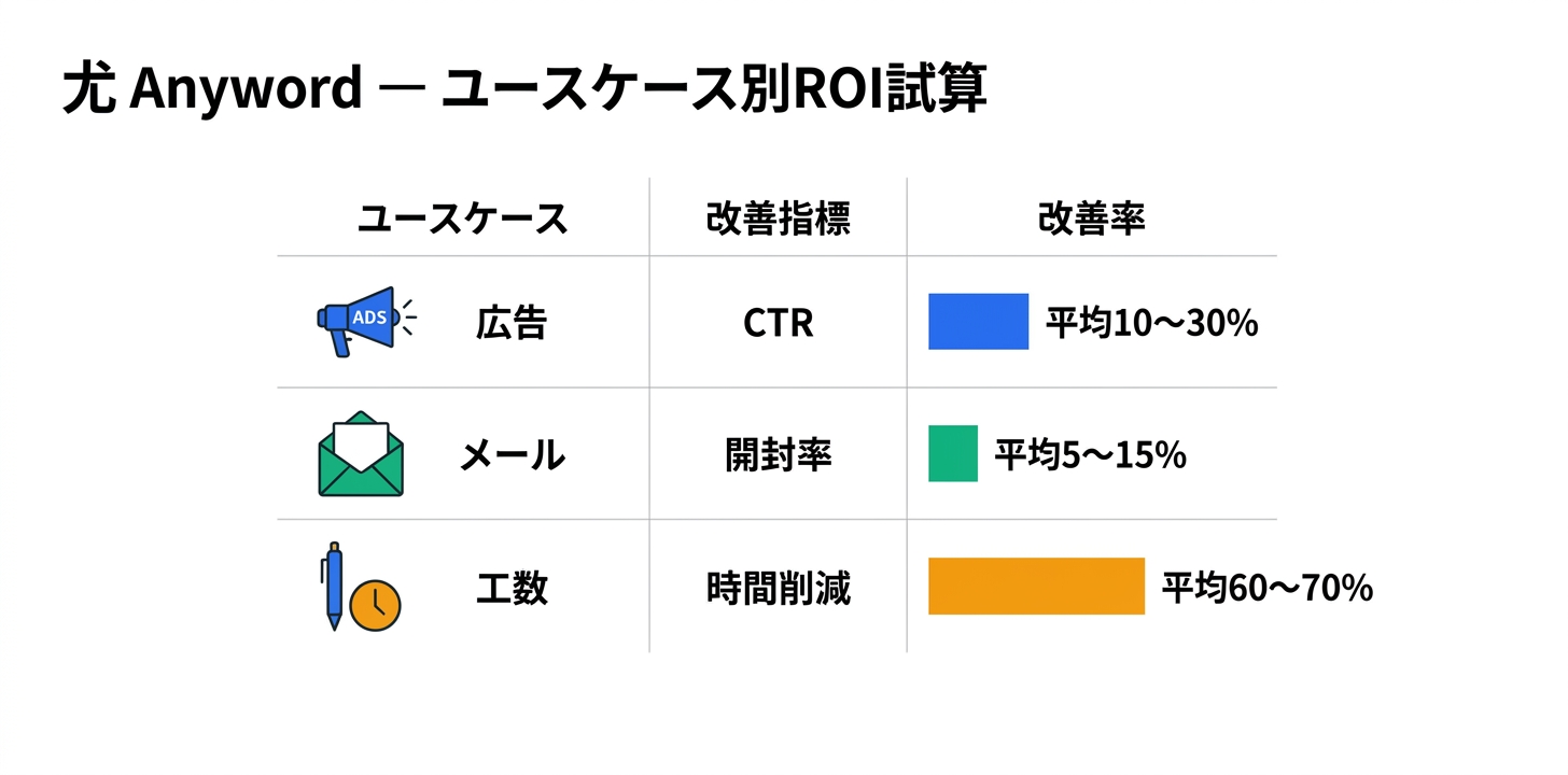 ユースケース別ROI試算