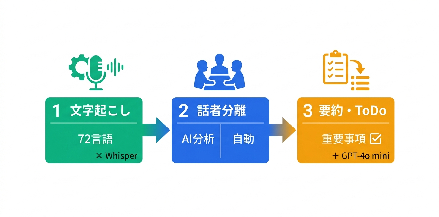 主要機能の詳細