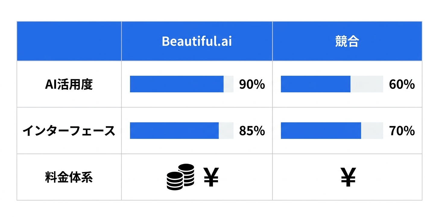 競合ツールとの比較におけるBeautiful.aiの位置づけ