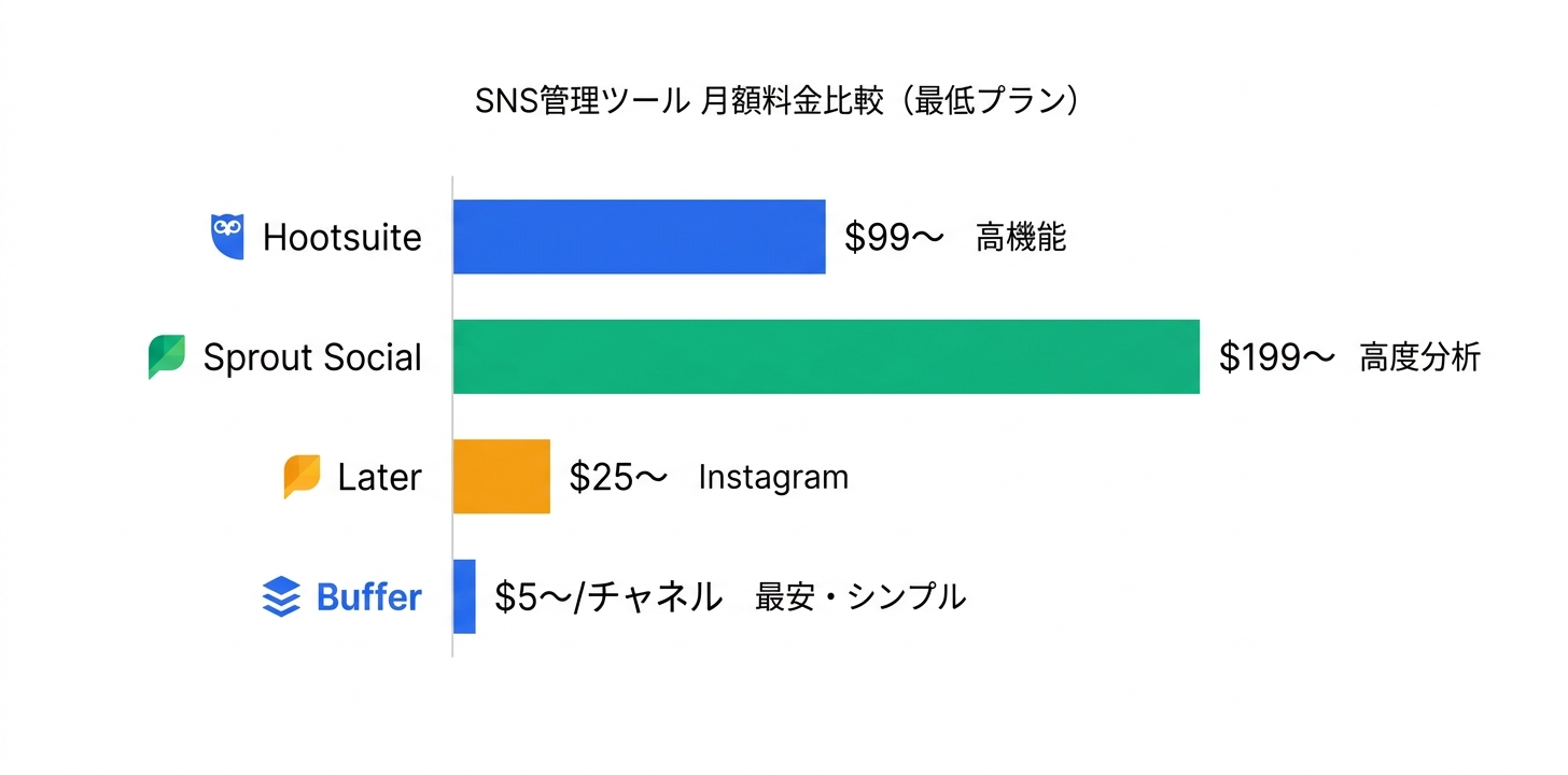 他のSNS管理ツールとの詳細比較
