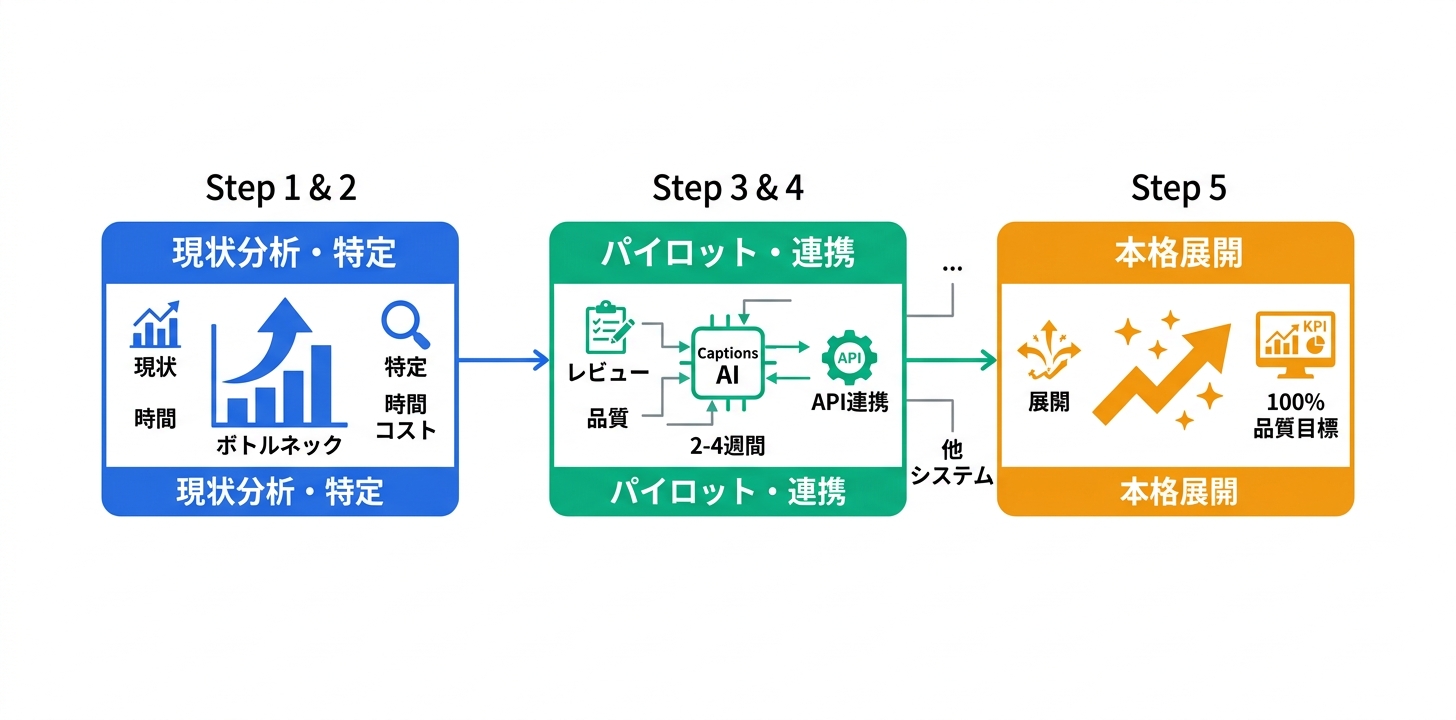 実践的なワークフロー構築ガイド