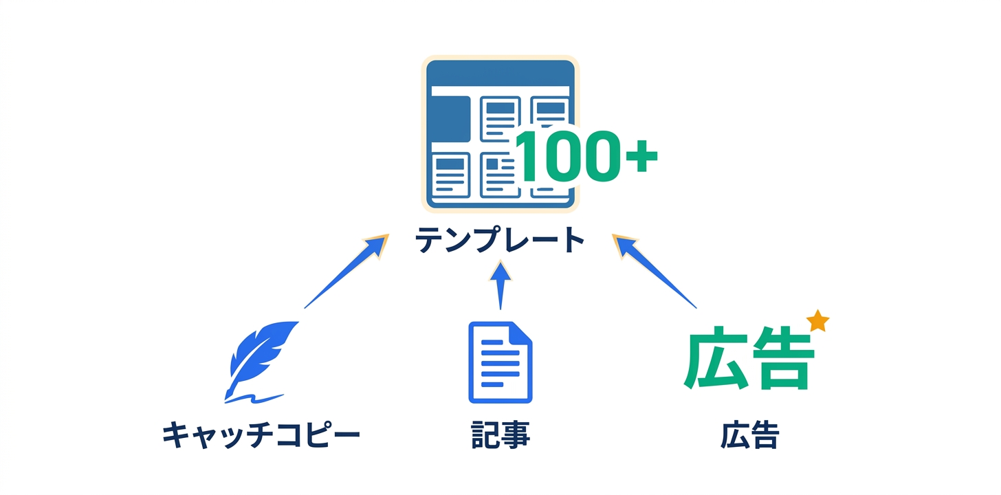 100種類以上のテンプレート