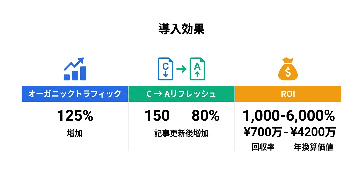 導入効果とROI分析