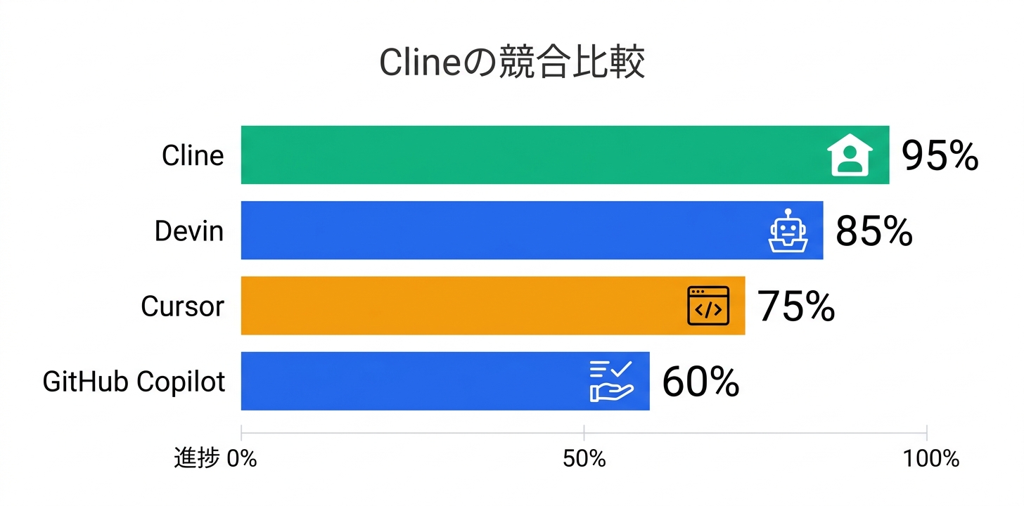 Clineの競合との比較