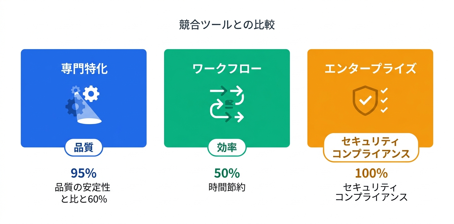 競合ツールとの比較