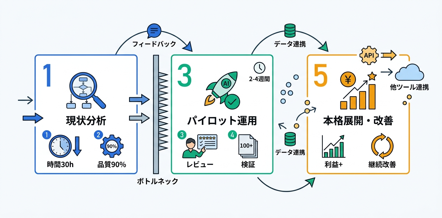 実践的なワークフロー構築ガイド