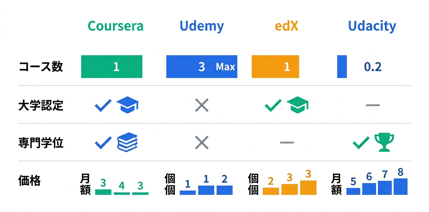 競合プラットフォームとの比較