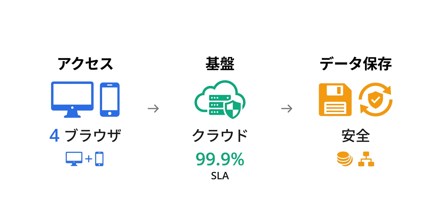 技術仕様と動作環境