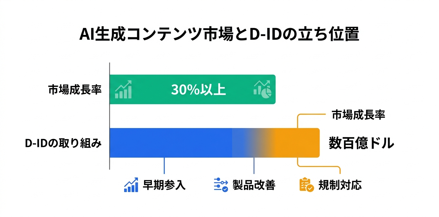 業界動向とD-IDのポジション