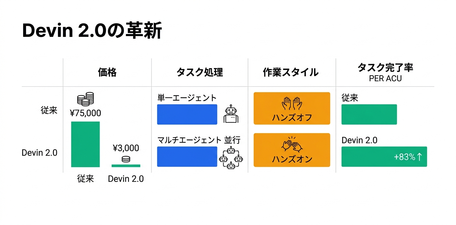 Devin 2.0の革新
