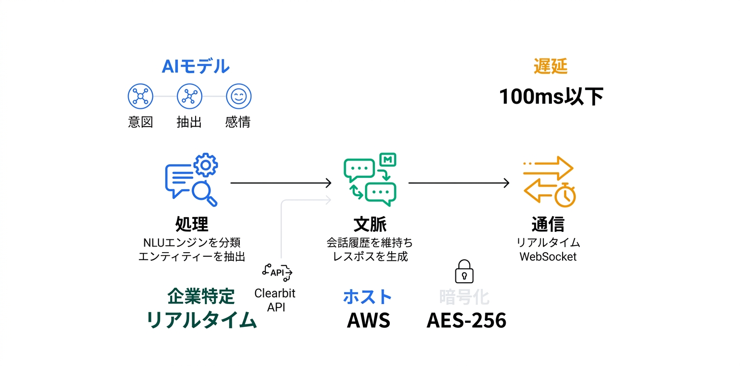 技術アーキテクチャと仕組み