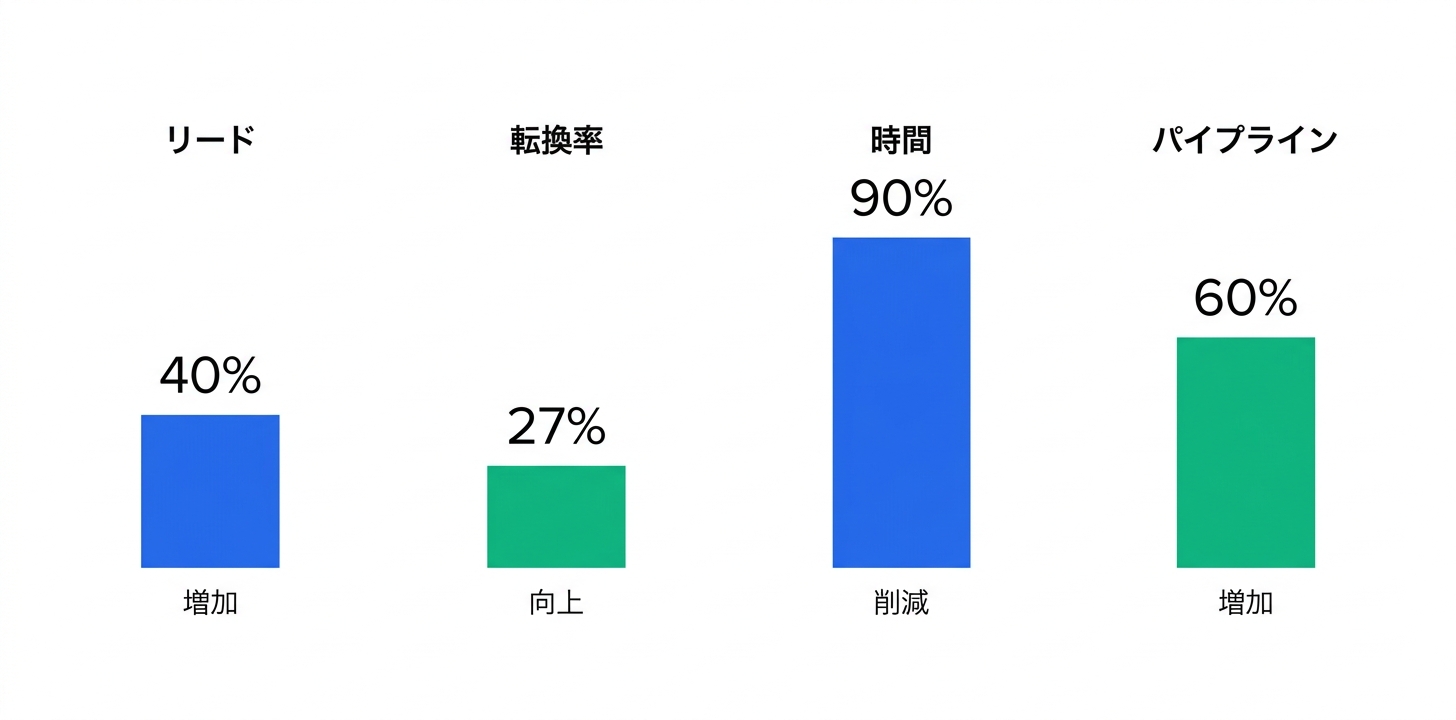 導入効果とROI分析