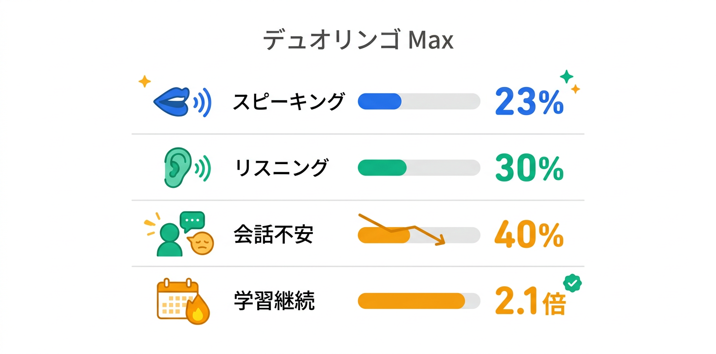 Duolingo Maxの学習効果に関するデータ