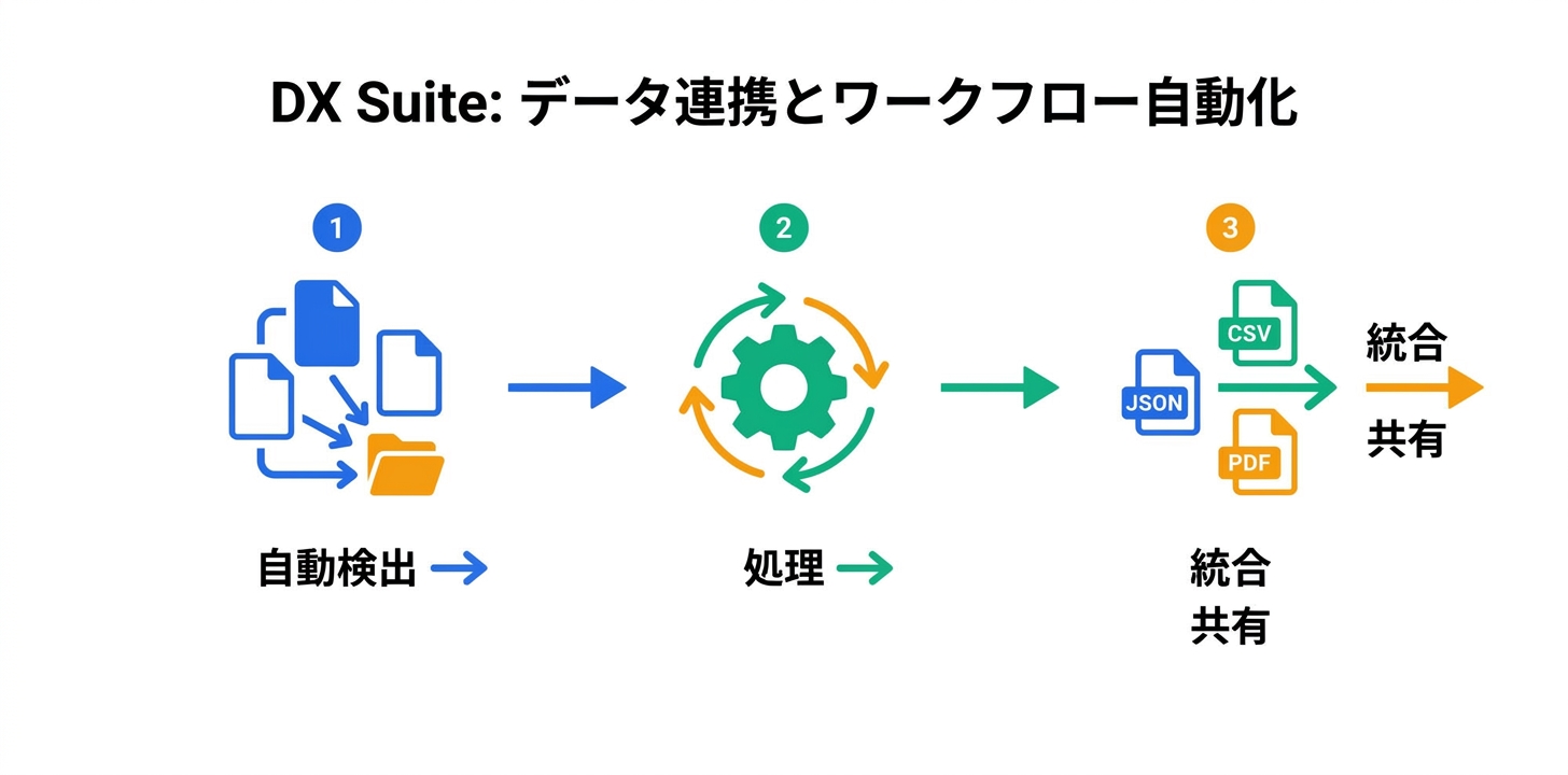 データ連携とワークフロー自動化