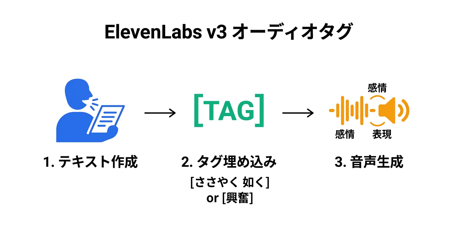 ElevenLabs v3とオーディオタグシステム