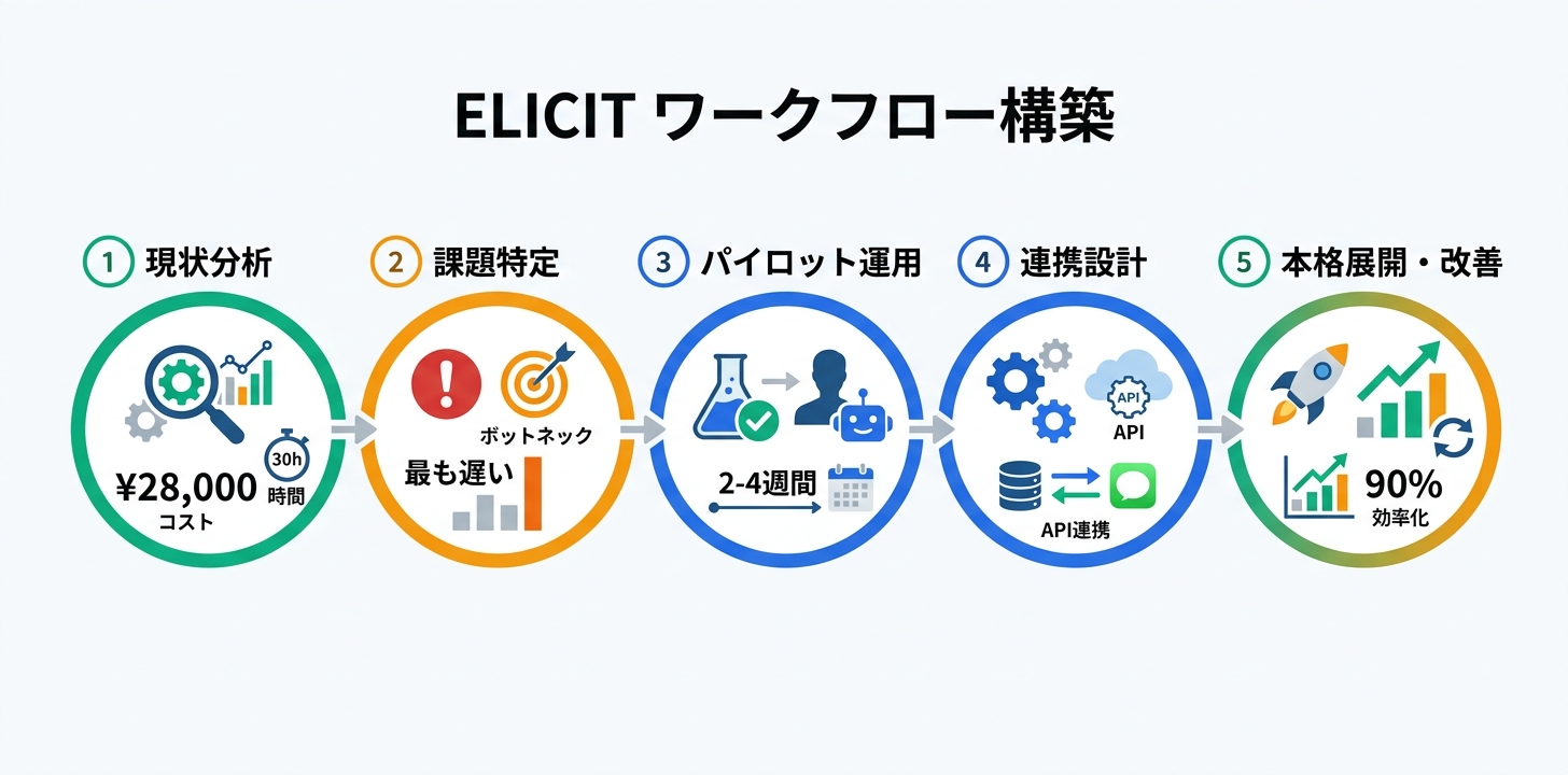 実践的なワークフロー構築ガイド