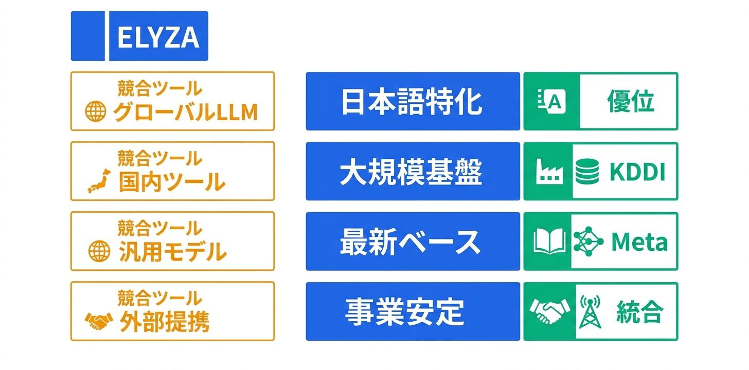 競合ツールとの比較