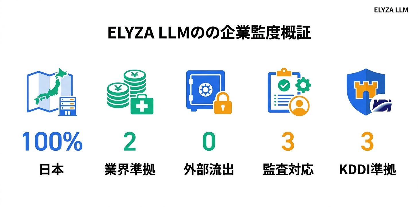 セキュリティとコンプライアンス