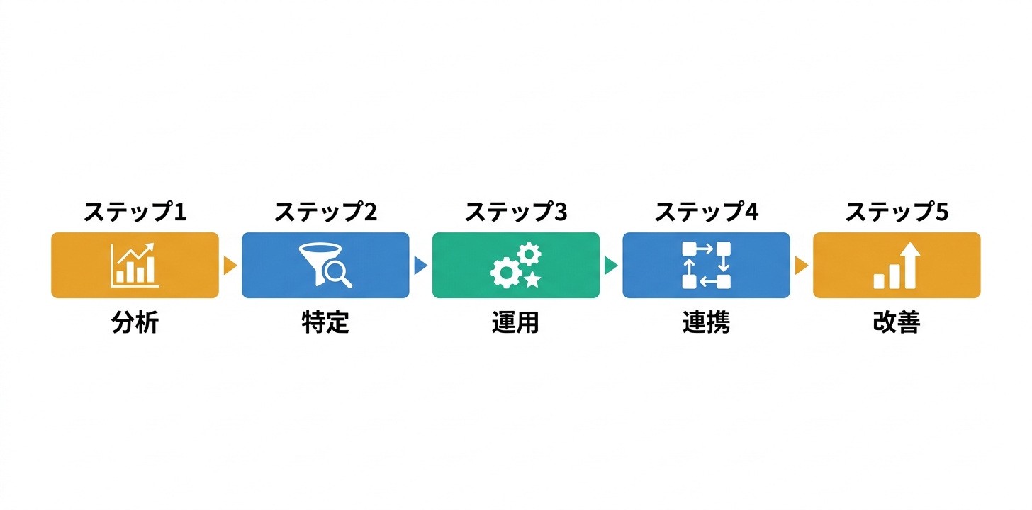 実践的なワークフロー構築ガイド