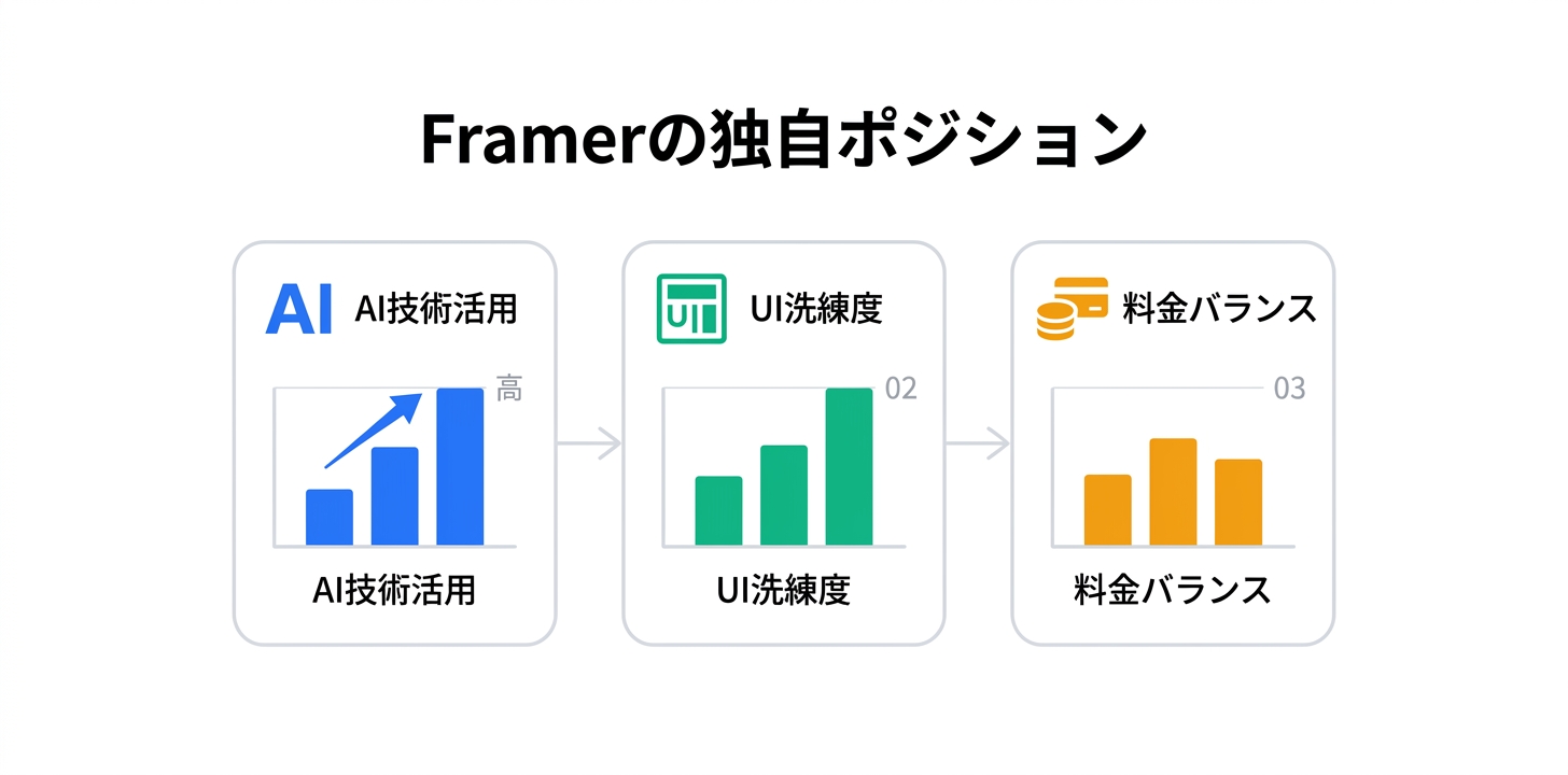競合ツールとの比較におけるFramerの位置づけ