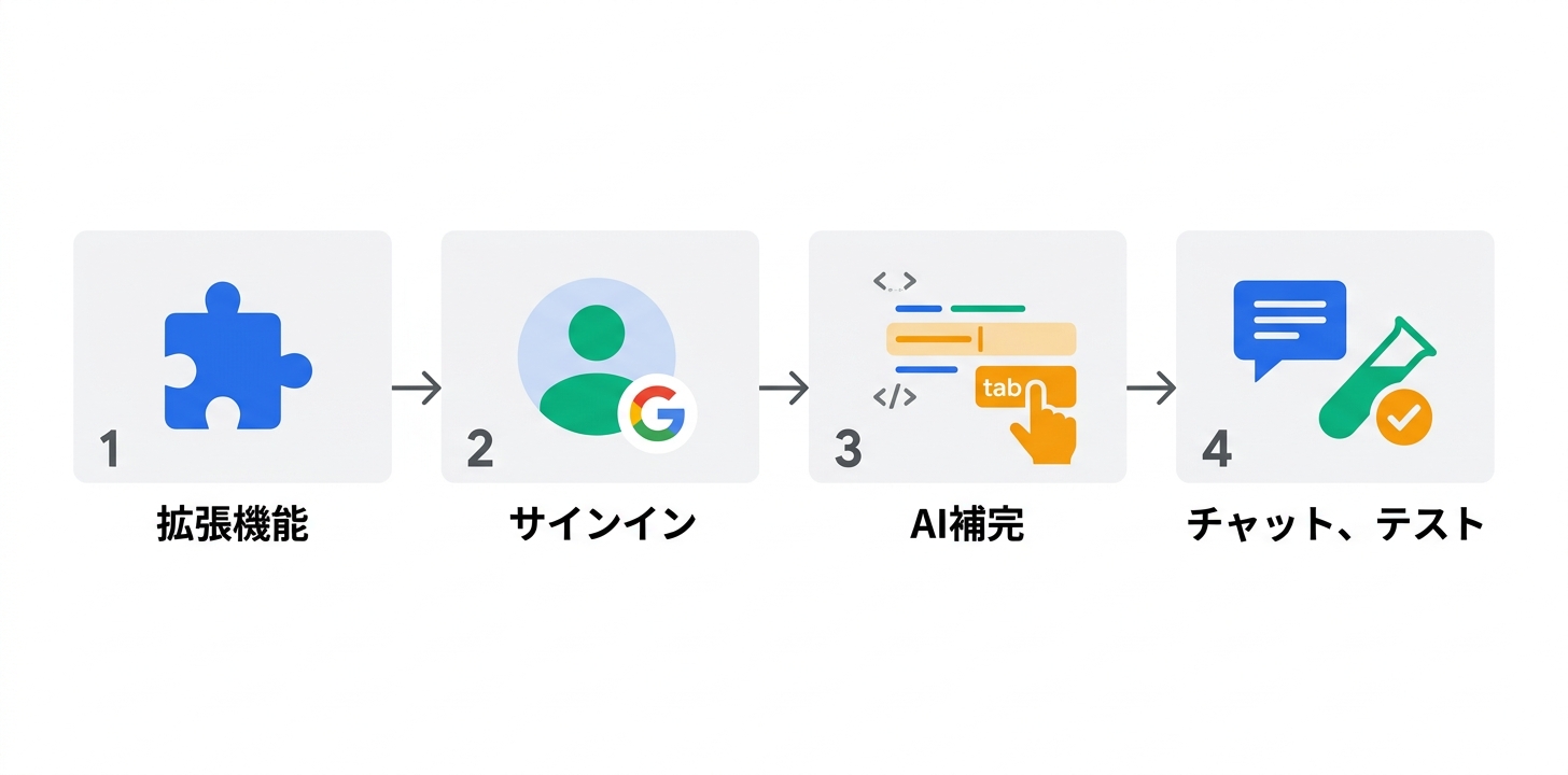 Gemini Code Assistの導入ステップバイステップガイド