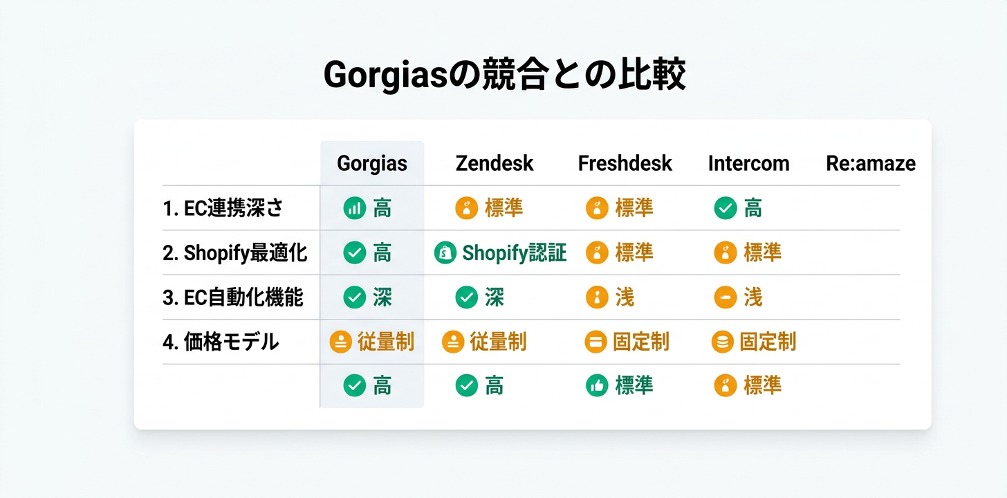 Gorgiasの競合との比較