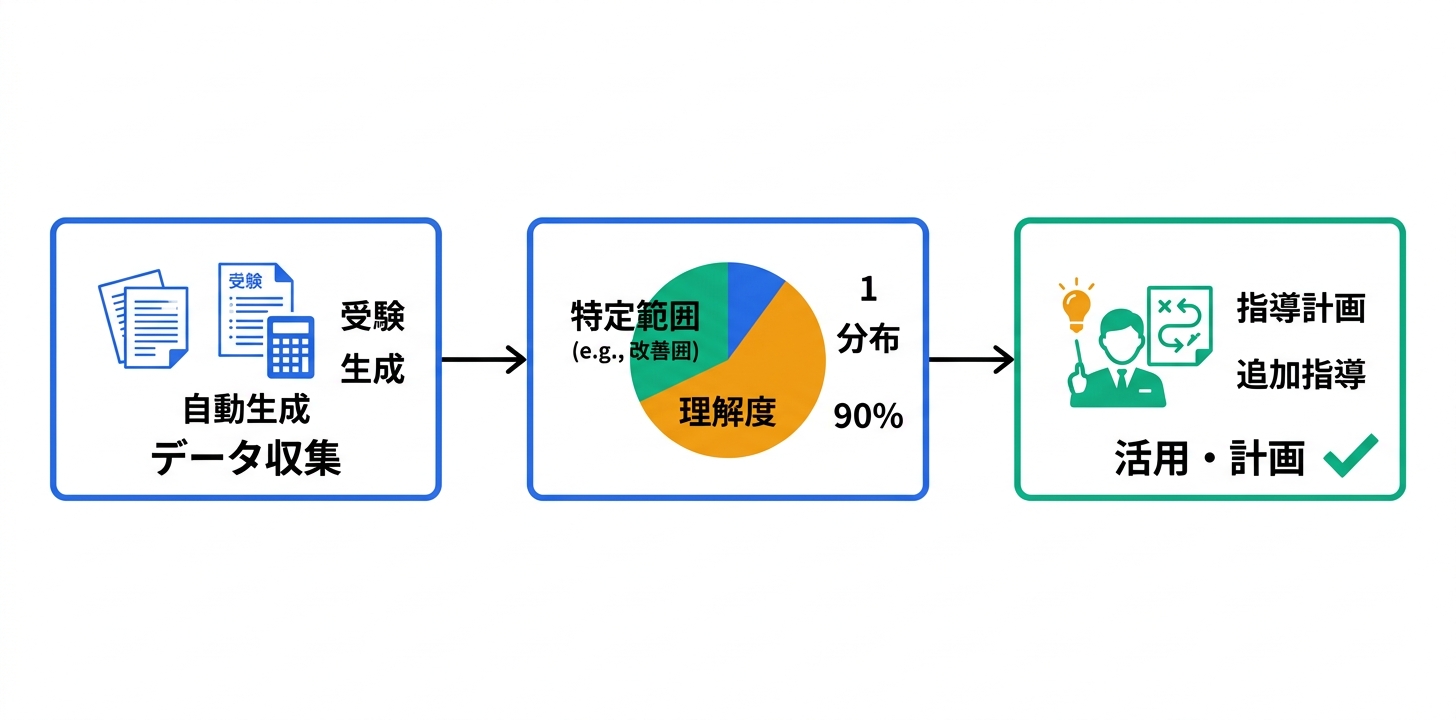 統計分析とインサイト