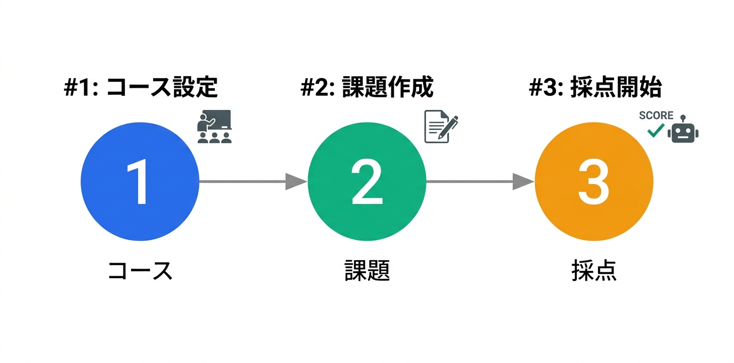 導入ステップバイステップガイド