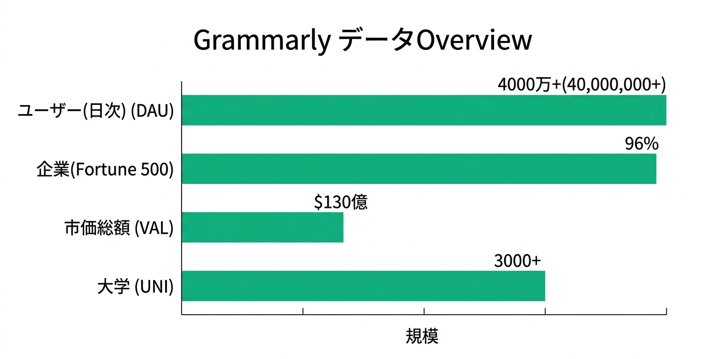 ユーザーデータと市場での位置づけ