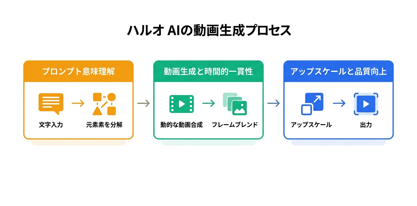 Hailuo AIの技術アーキテクチャと生成プロセス