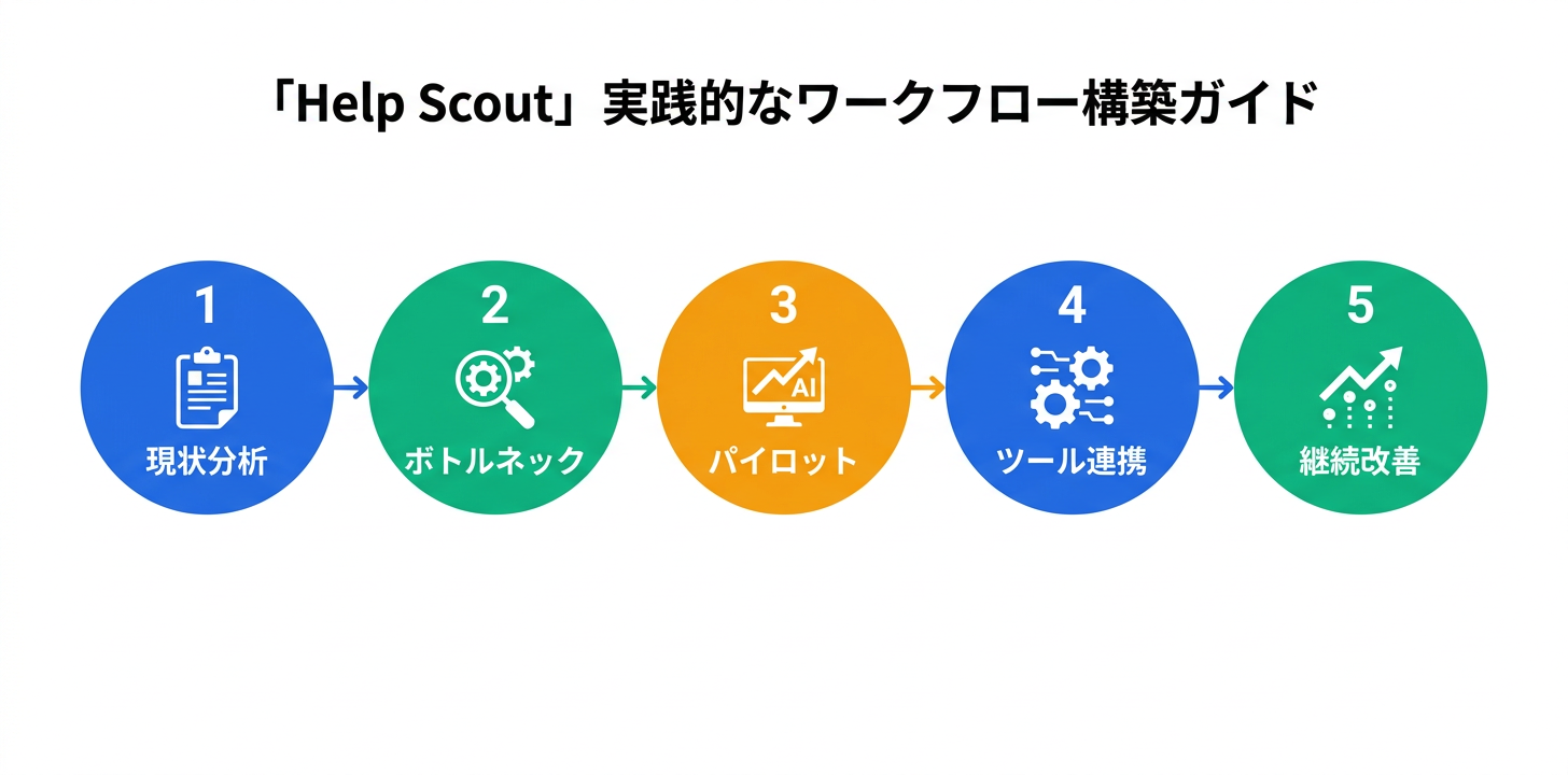 実践的なワークフロー構築ガイド