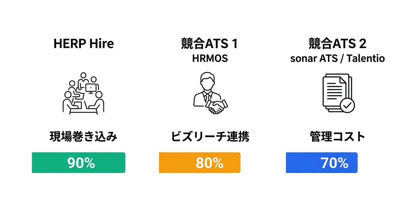 競合ATSとの詳細比較