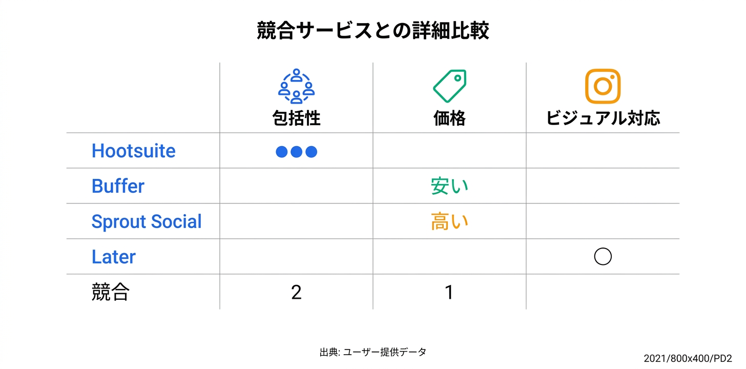 競合サービスとの詳細比較