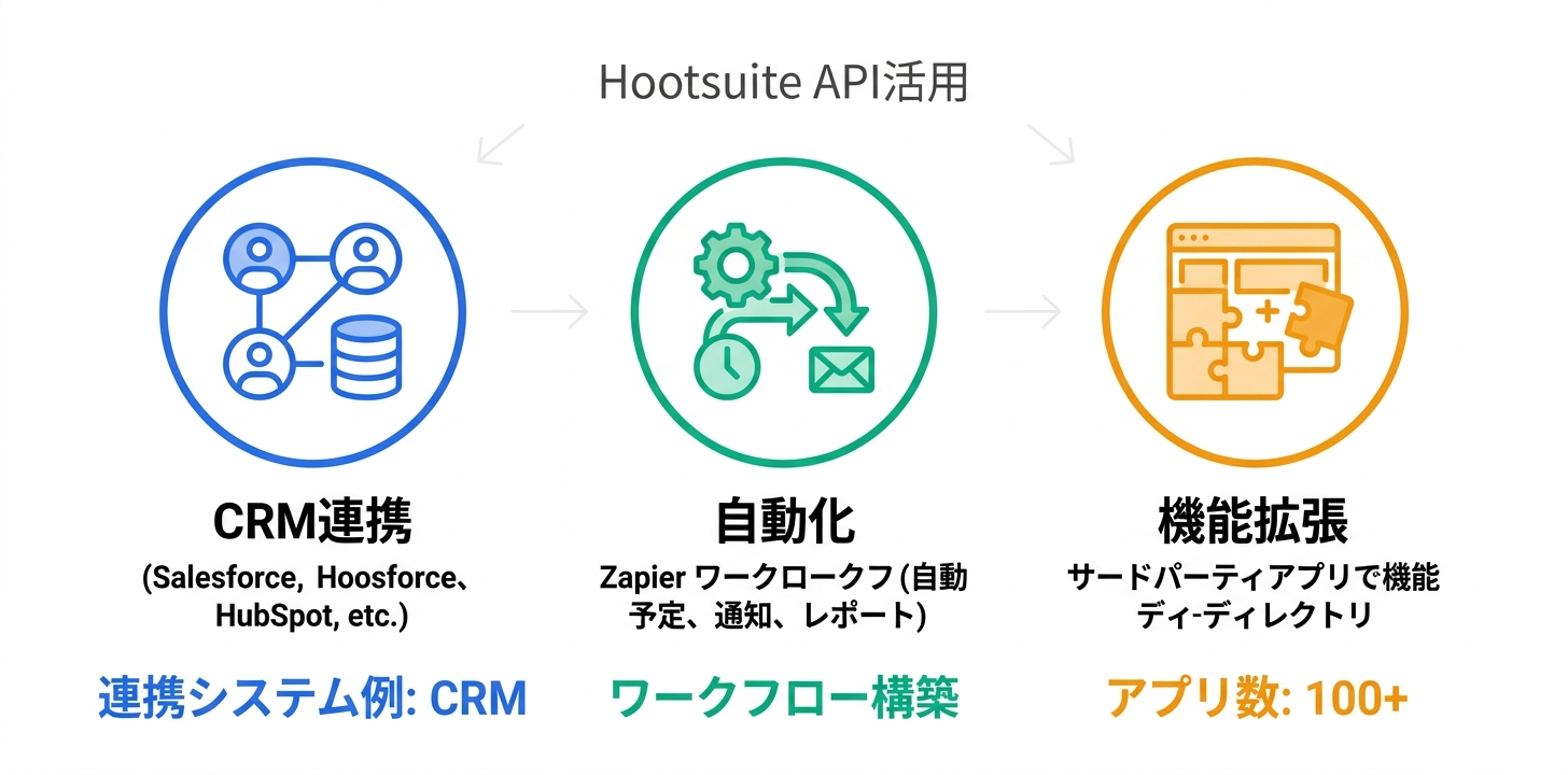 API連携とカスタム開発