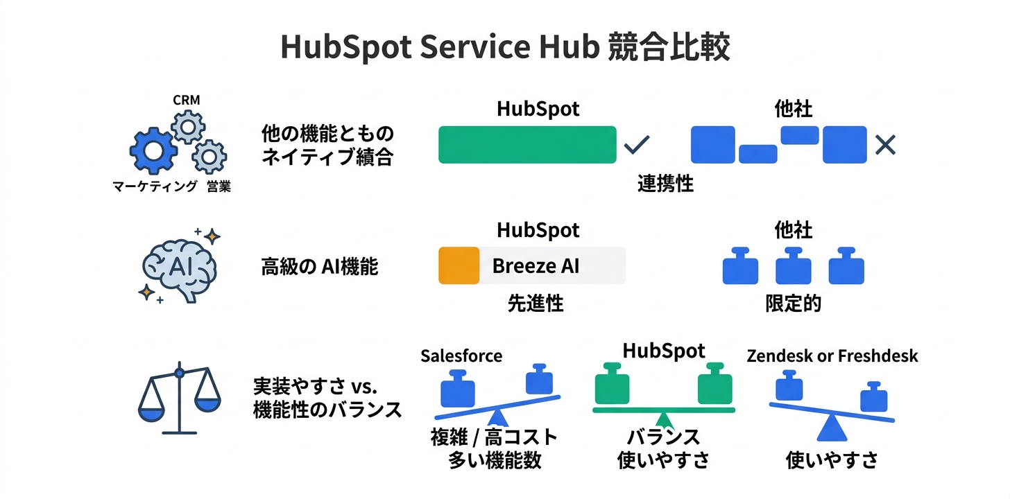 HubSpot Service Hubの競合との比較