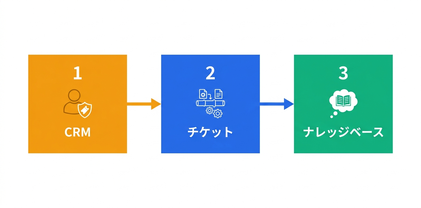 HubSpot Service Hubの導入ステップバイステップガイド