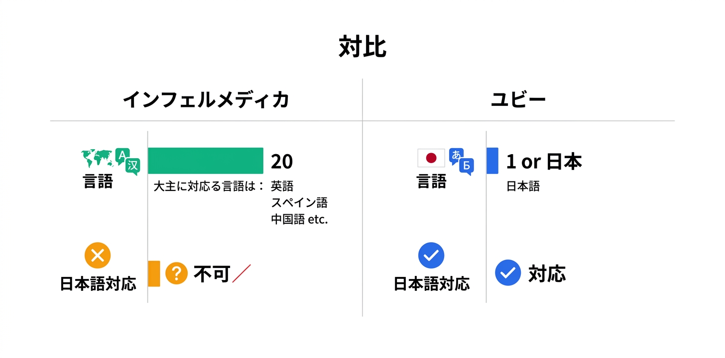 日本語対応の実態