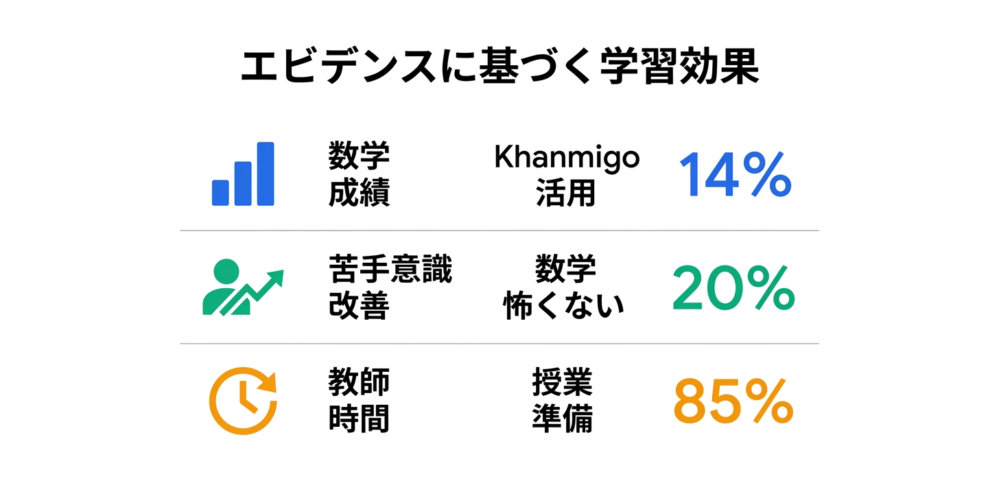 エビデンスに基づく学習効果