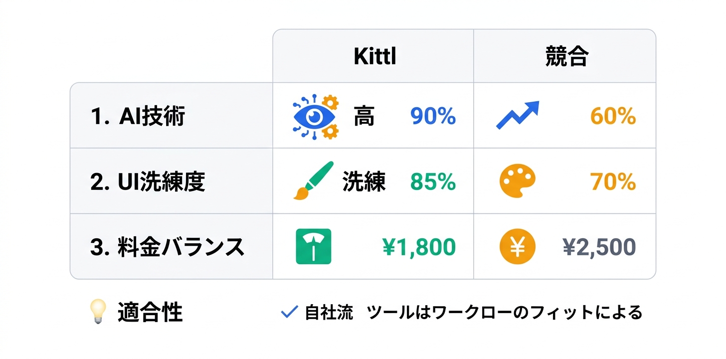 競合ツールとの比較におけるKittlの位置づけ