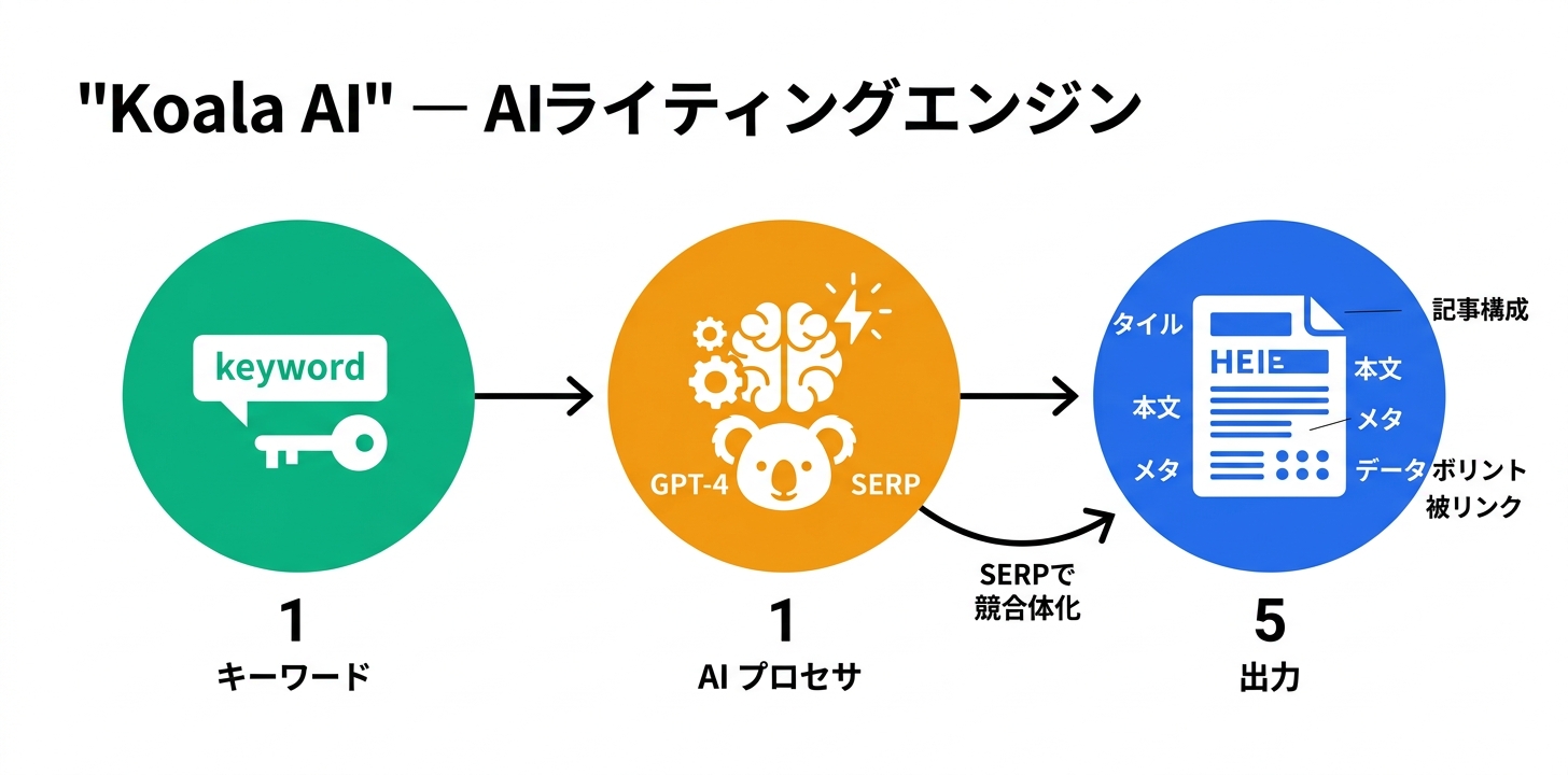 AIライティングエンジン