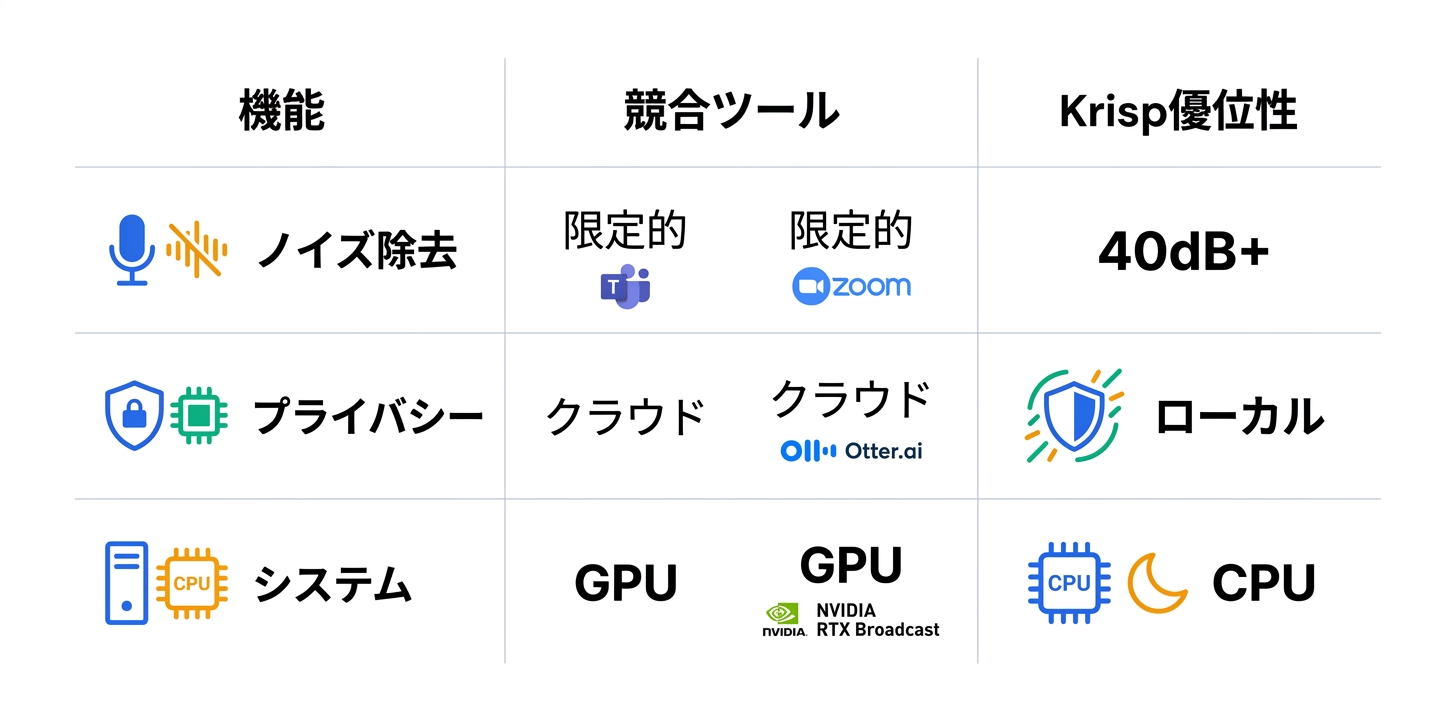 競合ツールとの比較