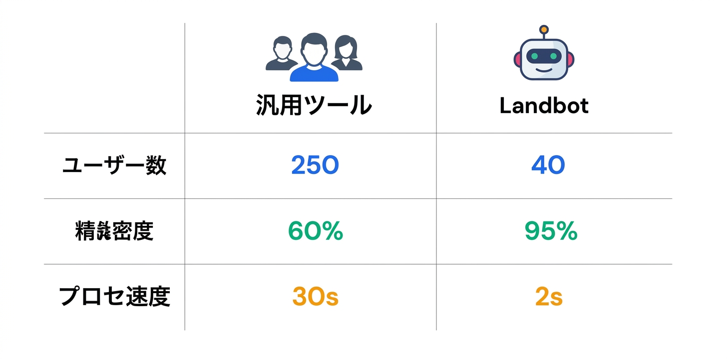 競合ツールとの比較